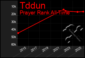 Total Graph of Tddun