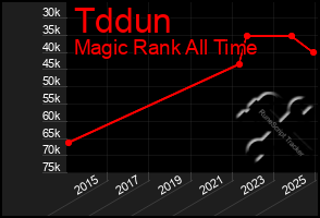 Total Graph of Tddun