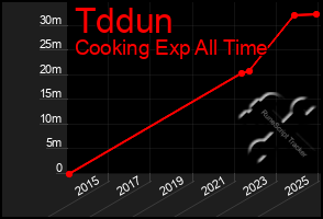 Total Graph of Tddun