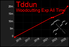 Total Graph of Tddun