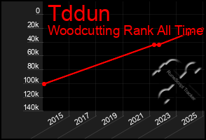 Total Graph of Tddun