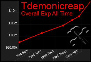 Total Graph of Tdemonicreap