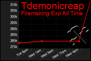 Total Graph of Tdemonicreap