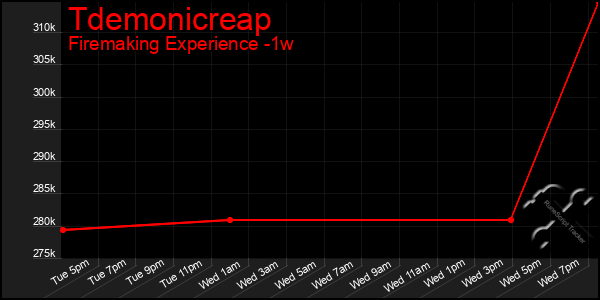 Last 7 Days Graph of Tdemonicreap