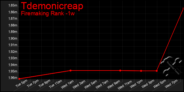 Last 7 Days Graph of Tdemonicreap