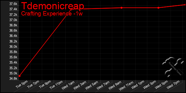 Last 7 Days Graph of Tdemonicreap