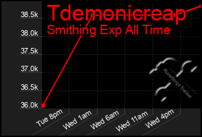 Total Graph of Tdemonicreap