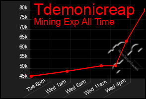 Total Graph of Tdemonicreap