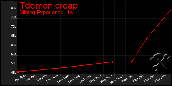 Last 7 Days Graph of Tdemonicreap
