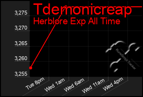 Total Graph of Tdemonicreap