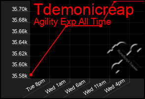 Total Graph of Tdemonicreap