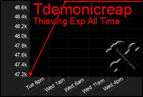 Total Graph of Tdemonicreap