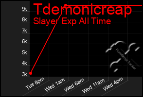 Total Graph of Tdemonicreap