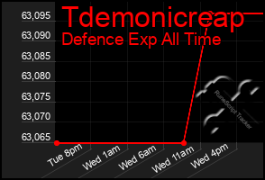 Total Graph of Tdemonicreap