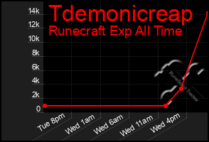 Total Graph of Tdemonicreap