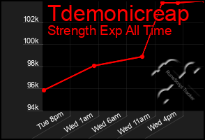 Total Graph of Tdemonicreap