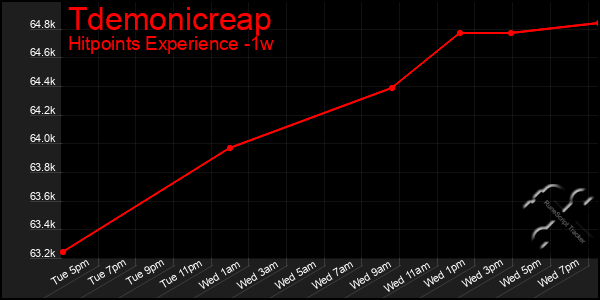 Last 7 Days Graph of Tdemonicreap