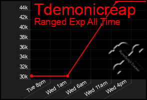 Total Graph of Tdemonicreap