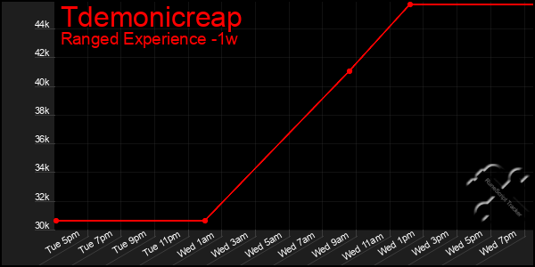 Last 7 Days Graph of Tdemonicreap