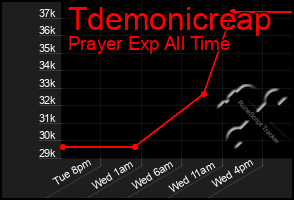 Total Graph of Tdemonicreap
