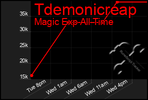 Total Graph of Tdemonicreap