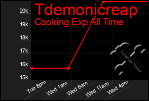 Total Graph of Tdemonicreap