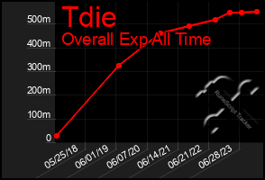 Total Graph of Tdie