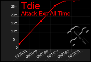 Total Graph of Tdie