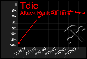 Total Graph of Tdie