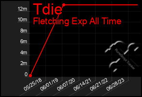 Total Graph of Tdie