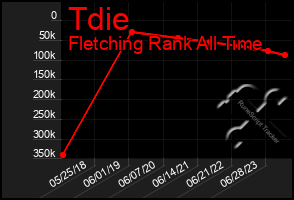 Total Graph of Tdie