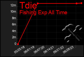 Total Graph of Tdie