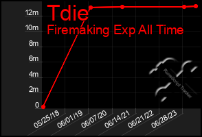 Total Graph of Tdie