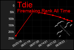 Total Graph of Tdie