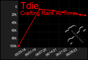 Total Graph of Tdie