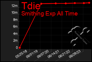 Total Graph of Tdie