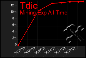 Total Graph of Tdie