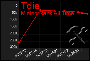 Total Graph of Tdie