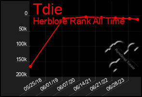 Total Graph of Tdie