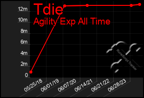 Total Graph of Tdie