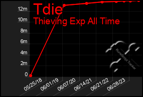 Total Graph of Tdie