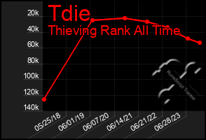 Total Graph of Tdie