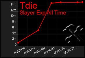 Total Graph of Tdie