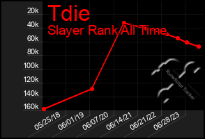 Total Graph of Tdie