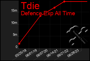 Total Graph of Tdie