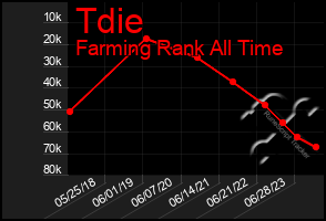 Total Graph of Tdie