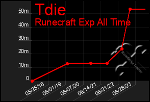 Total Graph of Tdie