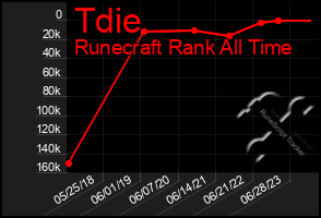 Total Graph of Tdie