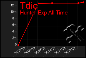 Total Graph of Tdie