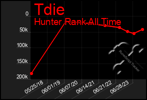 Total Graph of Tdie